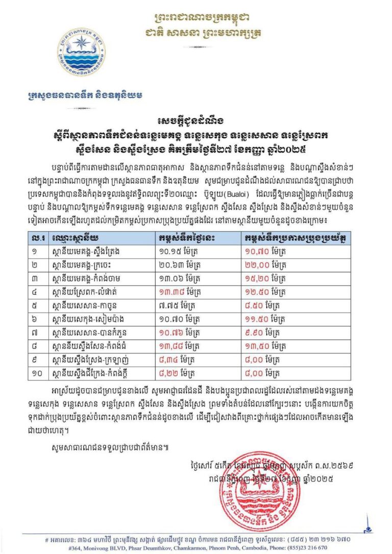 ក្រសួងធនធានទឹក និងឧតុនិយម បានឲ្យដឹងនៅរសៀលនេះថា ស្ថានភាពទឹកជំនន់ទន្លេមេគង្គ