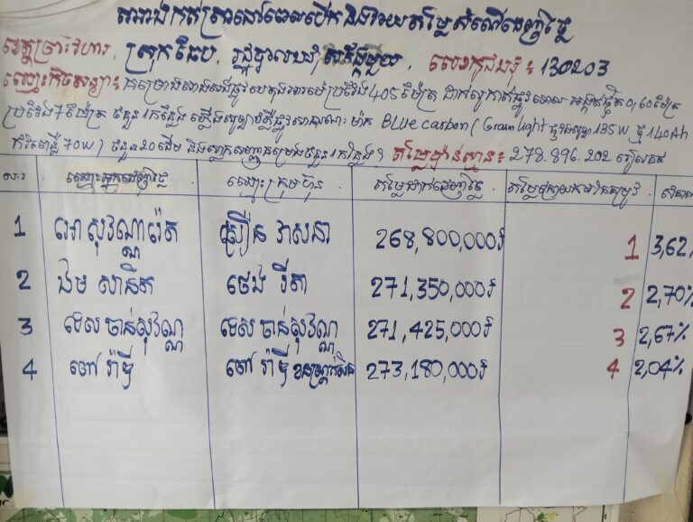 ប្រជាពល​រដ្ឋ​ស្នើ​ដល់​ឯកឧត្តម ទេស​រដ្ឋ​មន្រ្តី ឳម យិន​ទៀងប្រធាន​អង្គភាព​ប្រឆាំង​អំពើរពុក​រលួយ និង​ឯកឧត្តម សួស​ ប្រាថ្នា ប្រធាន​អគ្គនាយក​នៃអគ្គនាយកដ្ឋាន​រដ្ឋបាល​ក្រសួង​មហាផ្ទៃ​បើក​ការ​ស៊ើប​អង្កេតការ​ប្រ​ព្រឹត្តអំពើ​រ​ពុក​រលួយក្នុង​ការ​ដាក់​អោយ​ដេញថ្លៃ មូល​និធិ​ឃុំ​សង្កែមួយប្រព្រឹត្ត​ដោយ​ក្រុម​ហ៊ុន​ស្រឿន វាសនា​​