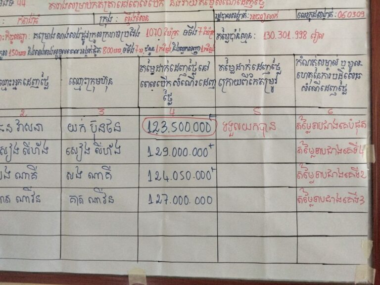 ពលរដ្ឋនិងក្រុមអ្នកសង្កេតការណ៍ស្នើរសុំអភិបាលនៃគណ:អភិបាលខេត្តកំពង់ធំបើកការស៊ើបអង្កេតភាពមិនប្រក្រតីចំពោះការបើកសំណើរដេញថ្លៃមូលនិធិឃុំ ក្នុងស្រុកកំពង់ស្វាយ និងក្រុងស្ទឹងសែន